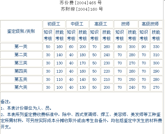 江苏省职业（工种）技能鉴定收费分类标准（试行）.png