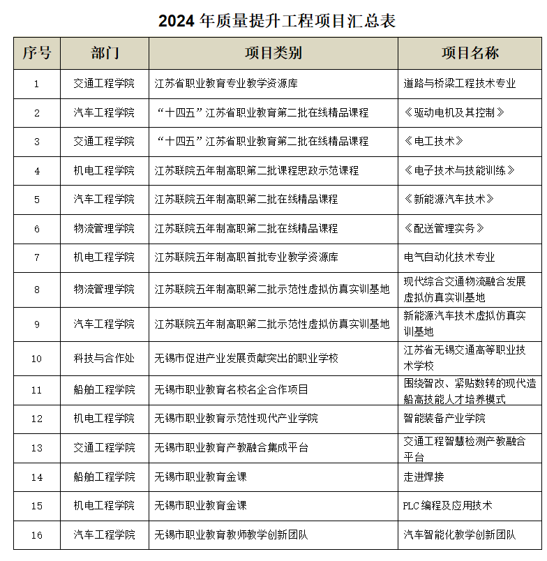 喜报：学校质量工程项目建设再创佳绩